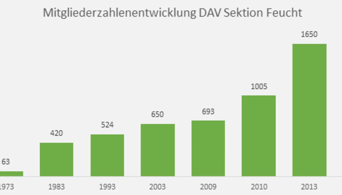 © DAV-Sektion Feucht