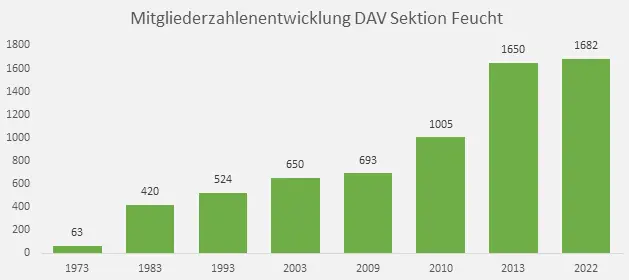 © DAV-Sektion Feucht