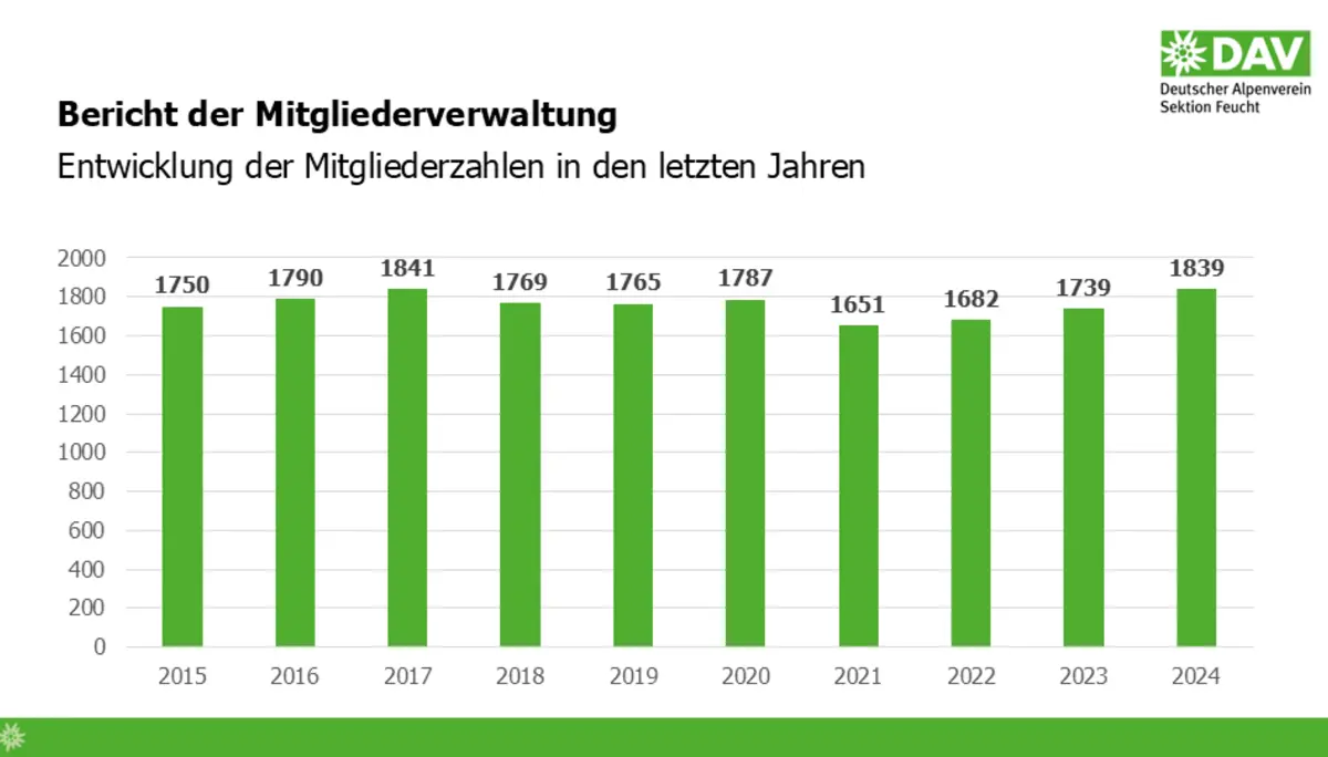 © DAV-Sektion Feucht