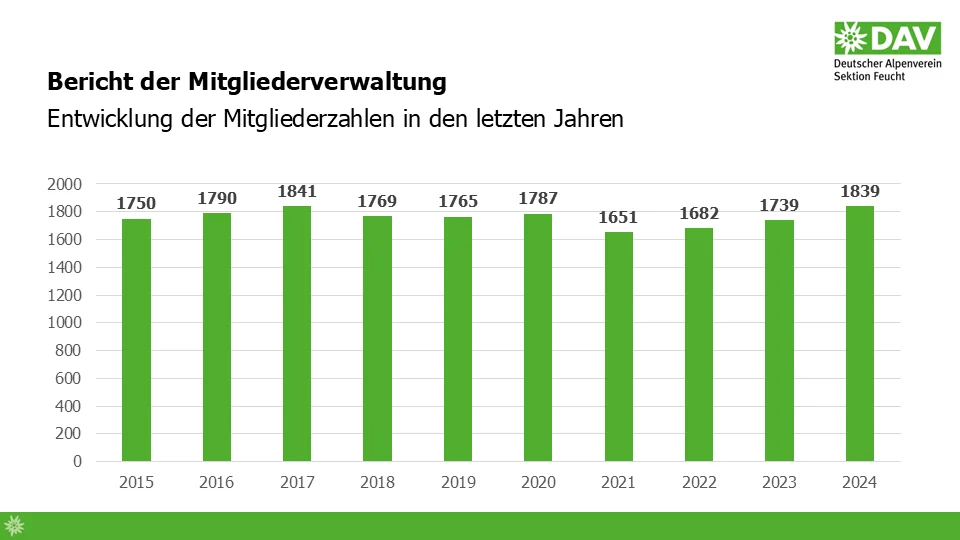 © DAV-Sektion Feucht