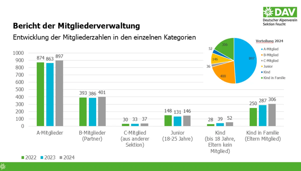 © DAV-Sektion Feucht