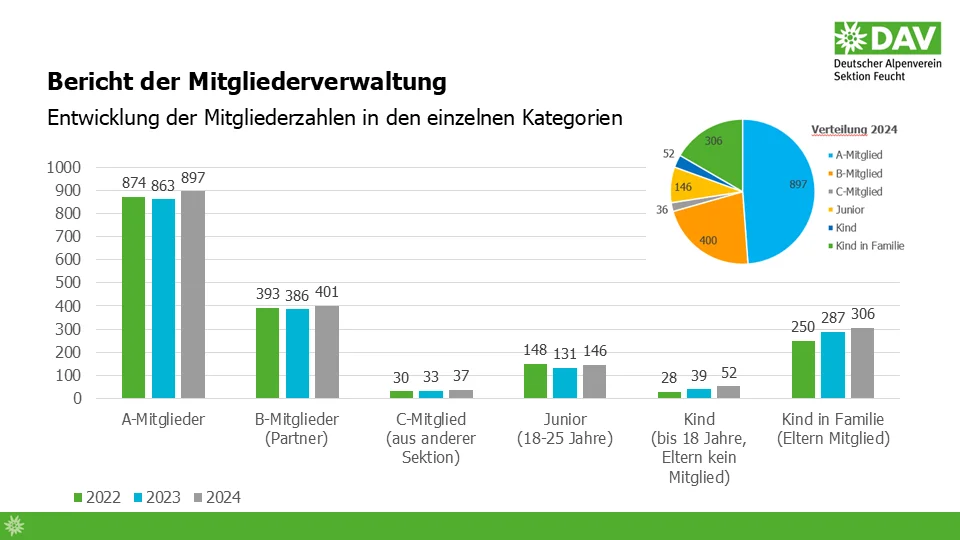 © DAV-Sektion Feucht