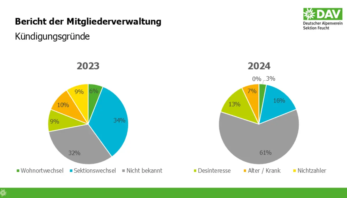 © DAV-Sektion Feucht