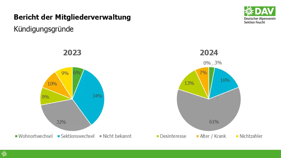© DAV-Sektion Feucht