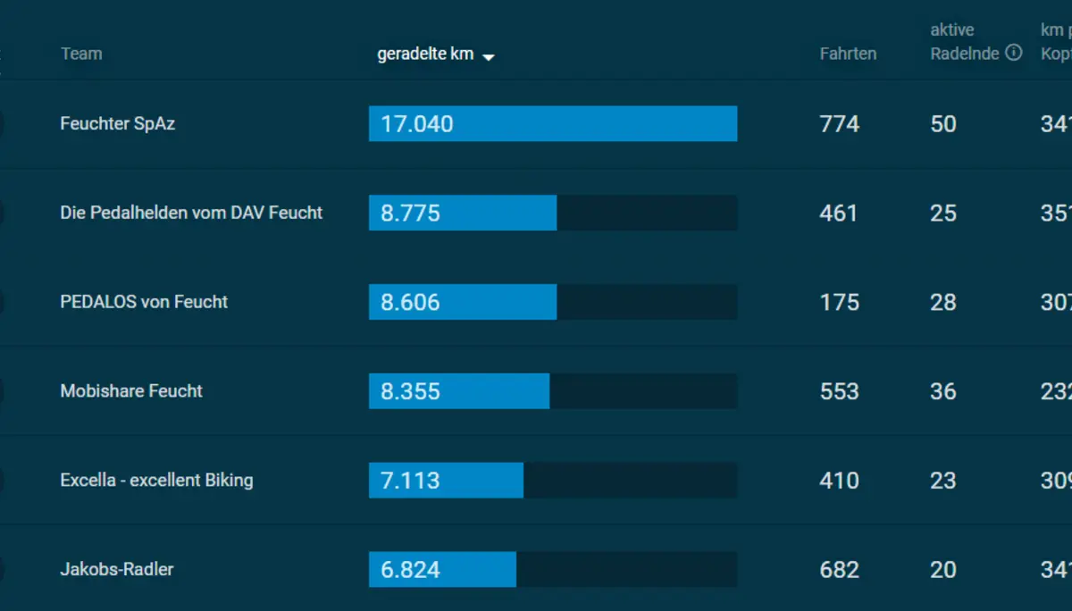 © stadtradeln.de/feucht