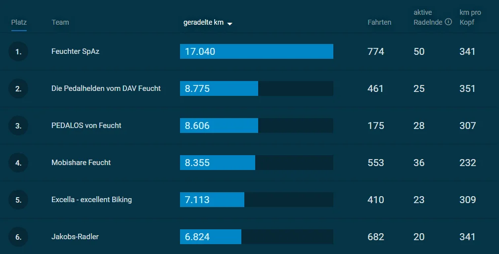 © stadtradeln.de/feucht