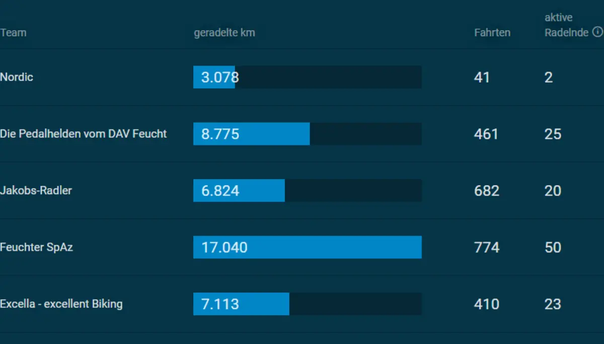 © stadtradeln.de/feucht