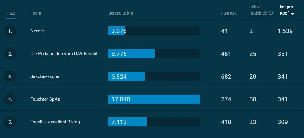© stadtradeln.de/feucht
